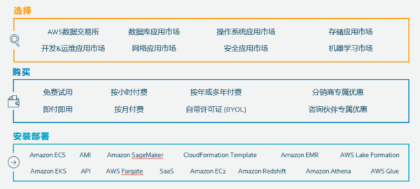 亚马逊云服务AWS Marketplace“重塑”企业软件SaaS之旅 应用软件服务的变革之路