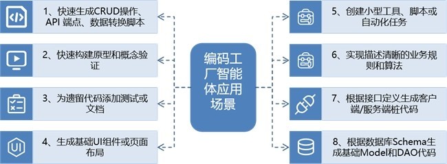 三维天地AI智能体应用落地场景:一键生成的"编译工厂"